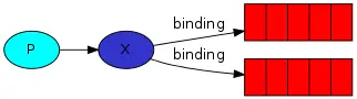 binding