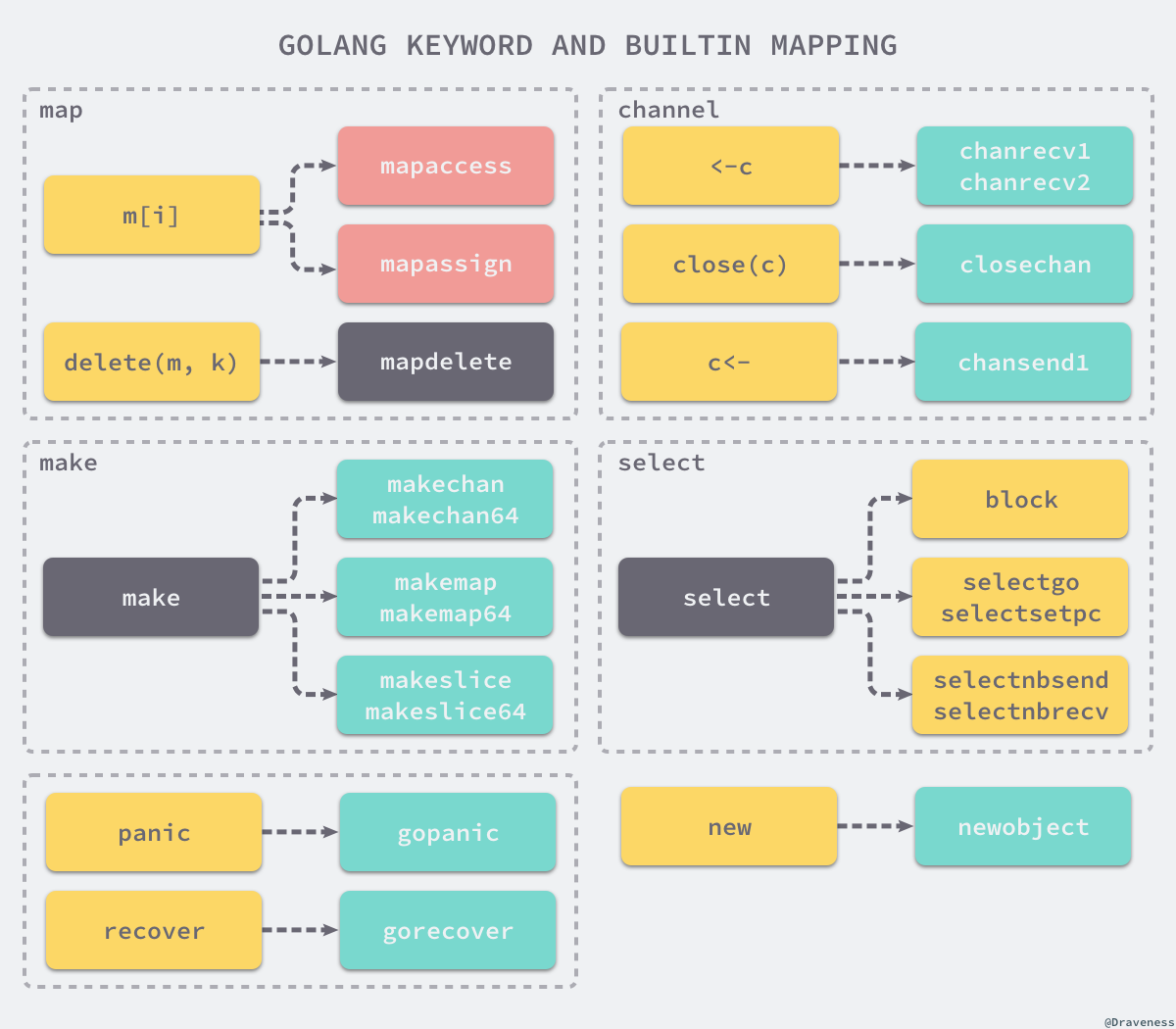 golang-keyword-and-builtin-mapping