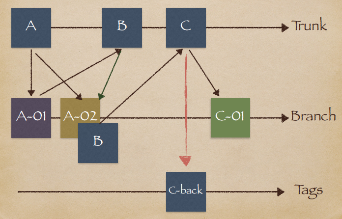 SVN开发阶段图示