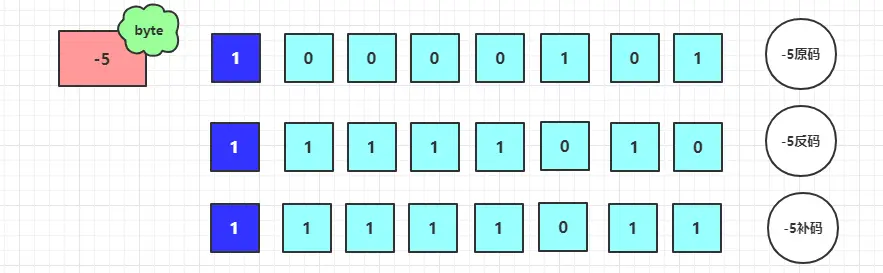 源码反码与补码.png