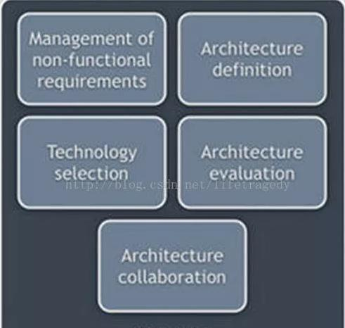 阿里Java架构师谈谈架构和如何成为一个Java架构师