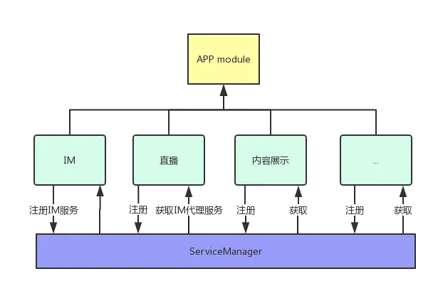 module通信架构