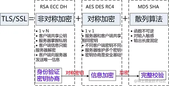 TLS/SSL协议的基本概念