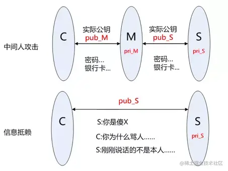 中间人攻击和信息抵赖
