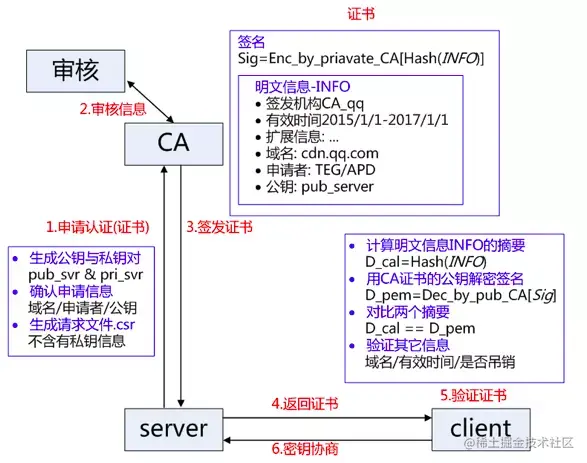 CA验证及证书