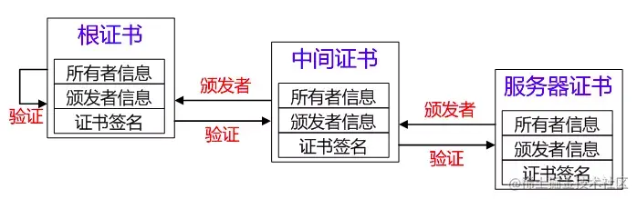 证书链