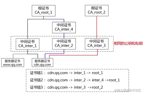 证书链的优势与特点