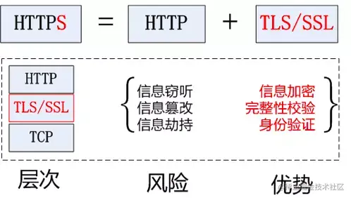 Https与Http