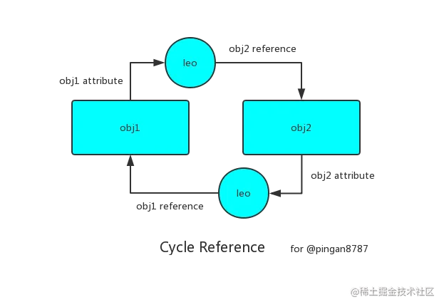 Cyclic Reference