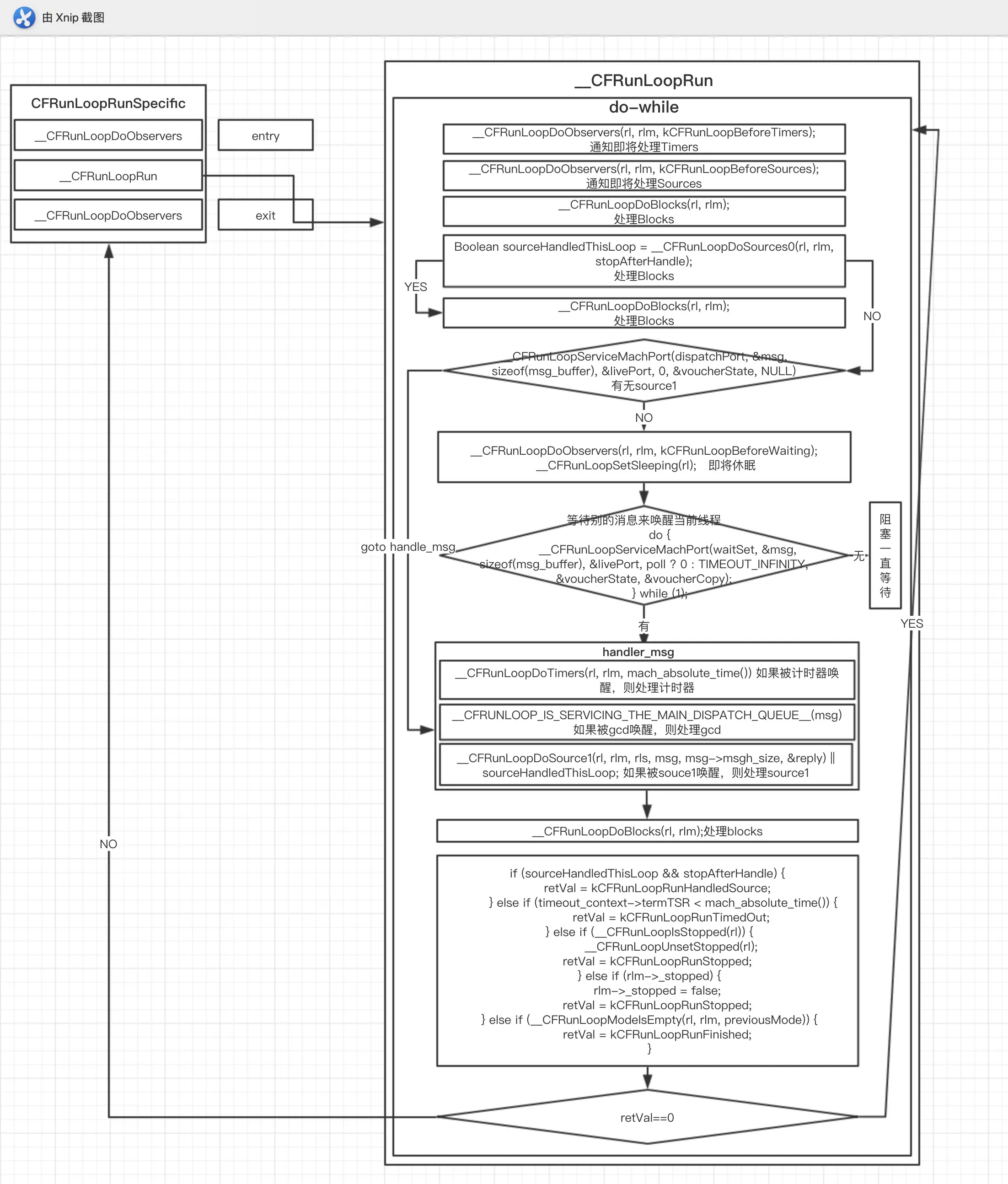 RunLoop的执行流程