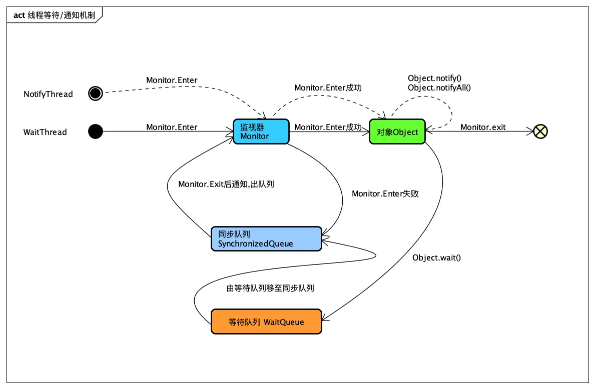 线程等待通知机制
