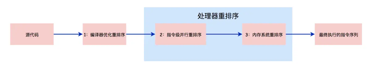 源代码到最终指令过程.png | left
