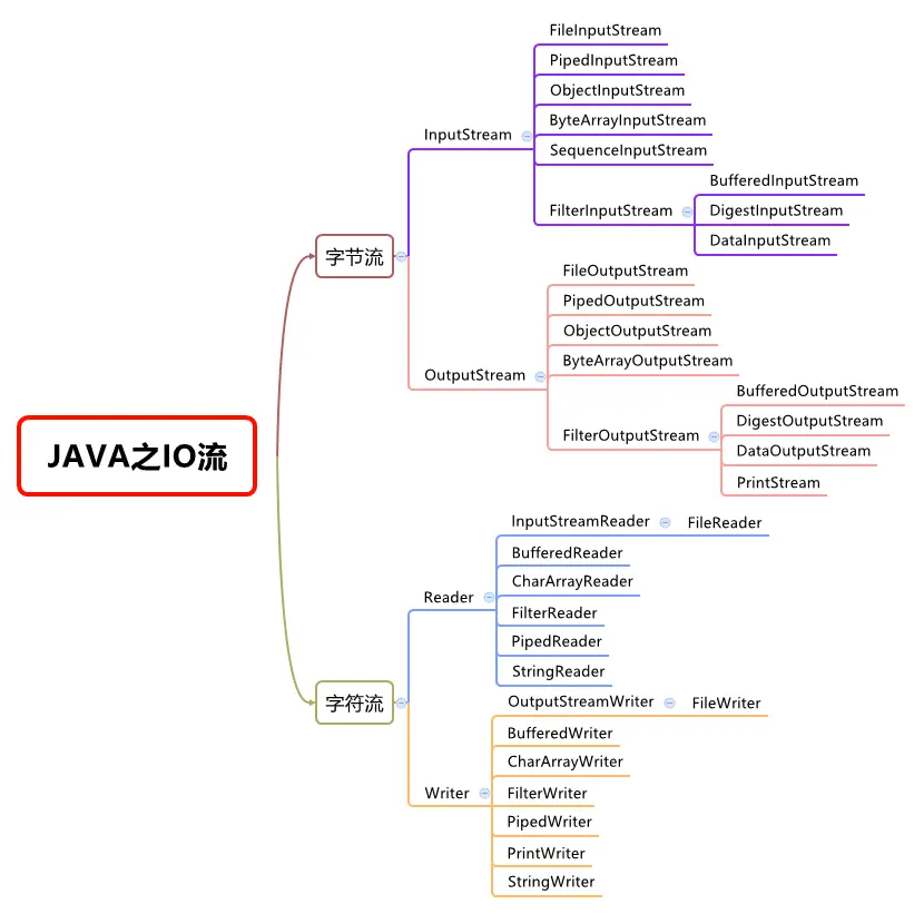 Java基础知识都包括什么