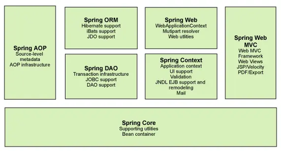 spring框架模块组成