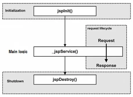 jsp_life_cycle