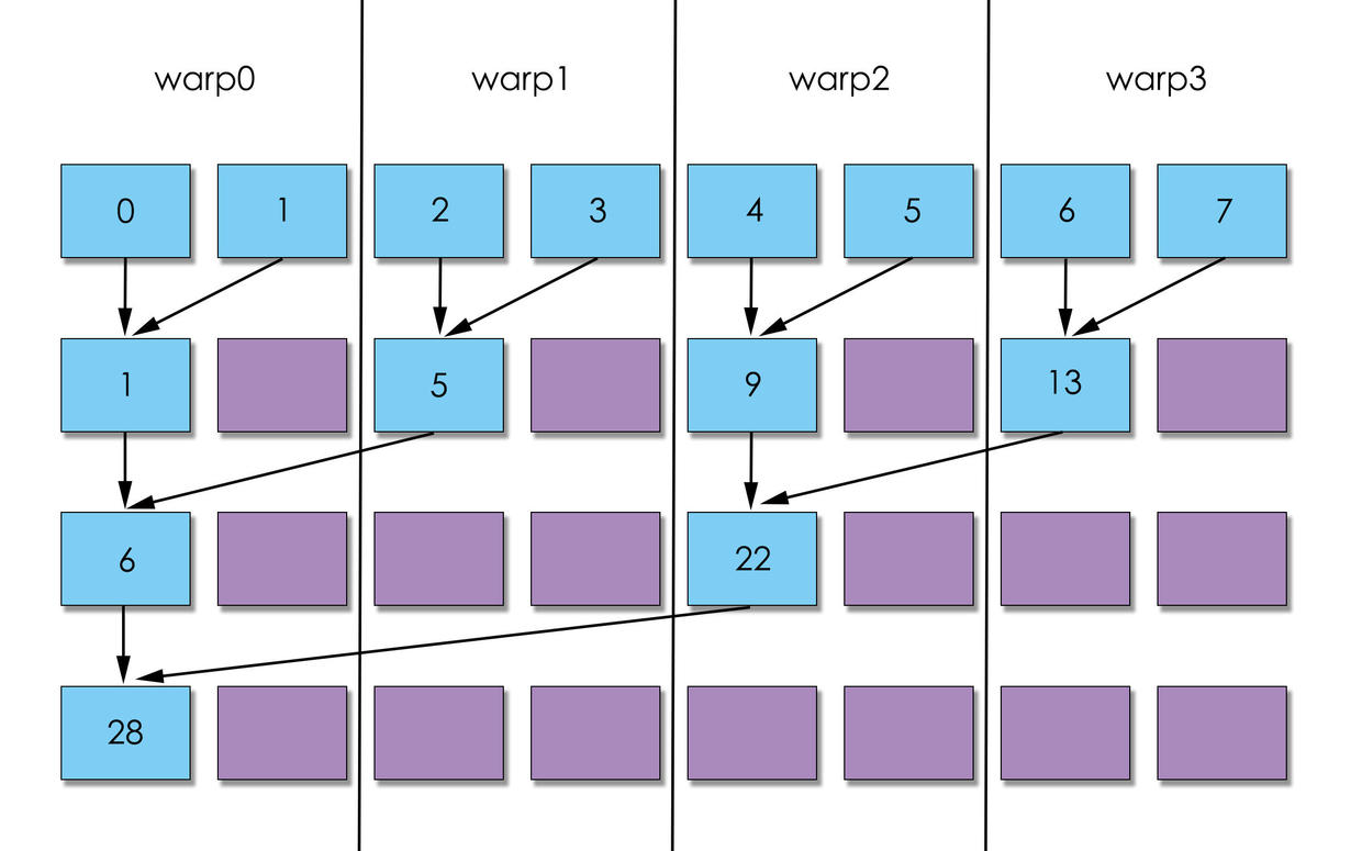 未优化并行规约