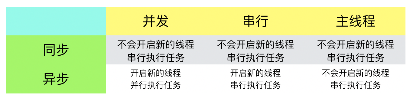 GCD任务和队列