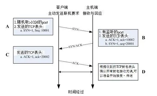 三向交握之封包连接模式