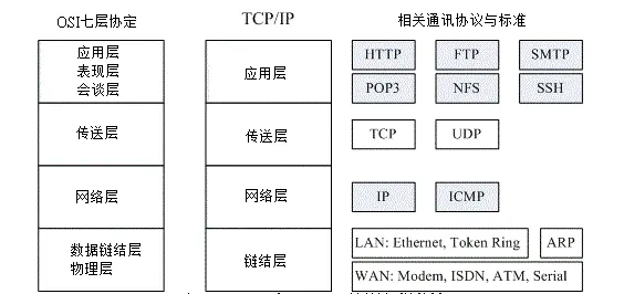OSI 与 TCP/IP 协议之相关性