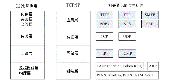 OSI 与 TCP/IP 协议之相关性