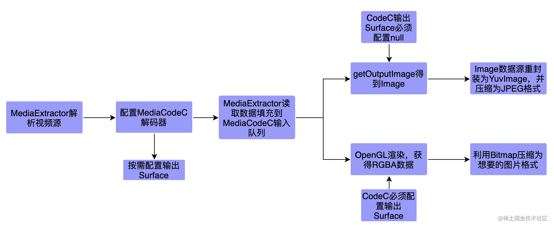 Android: MediaCodeC hardcodes and decodes video and stores video frames ...