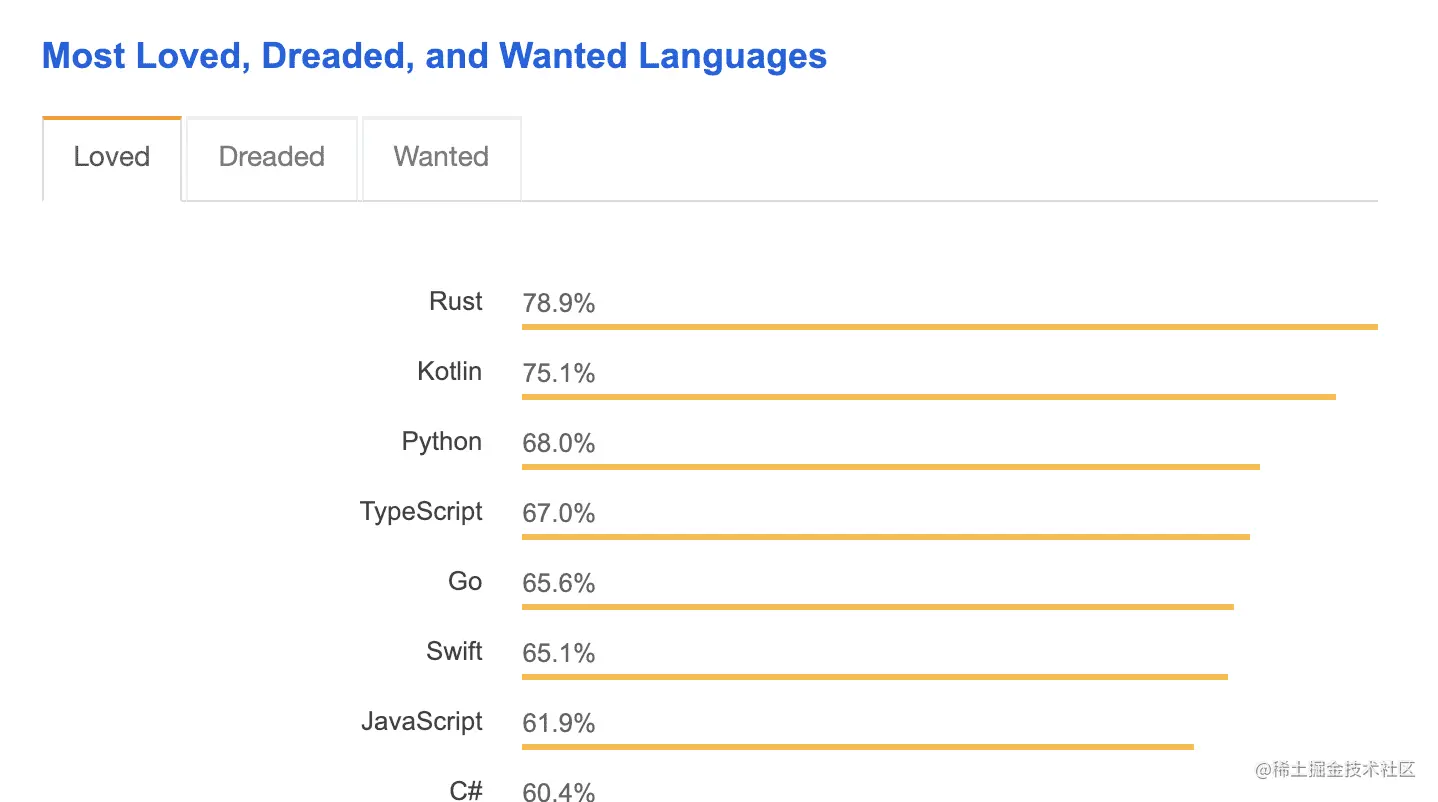 more loved programming languages