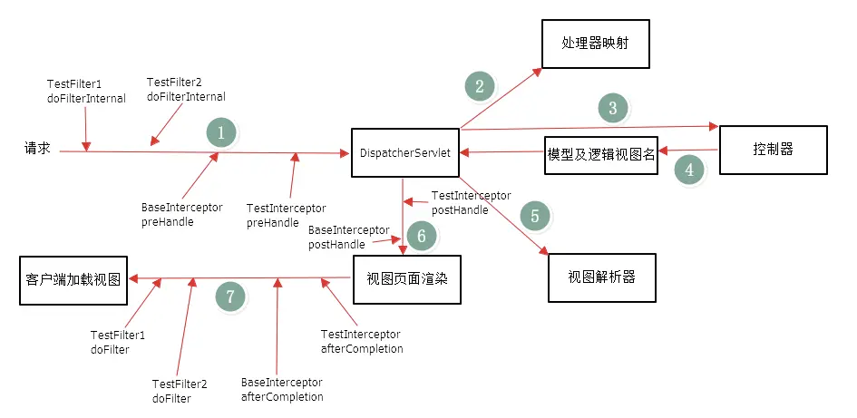 过滤器和拦截器详细的调用顺序
