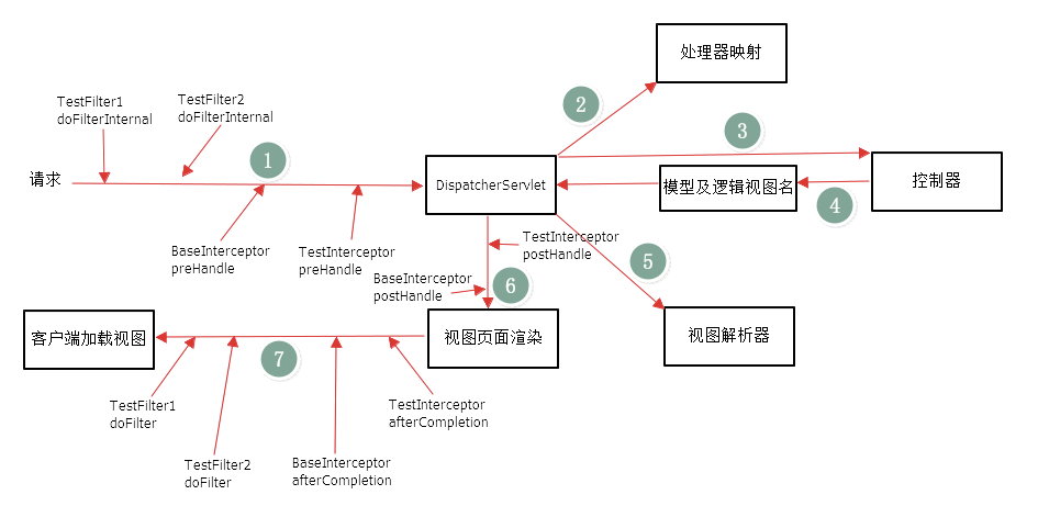 过滤器和拦截器详细的调用顺序