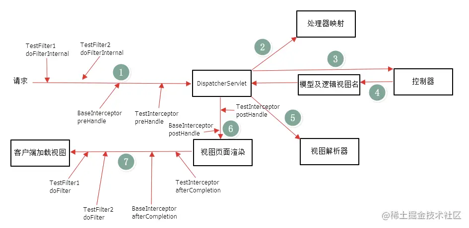 过滤器和拦截器详细的调用顺序