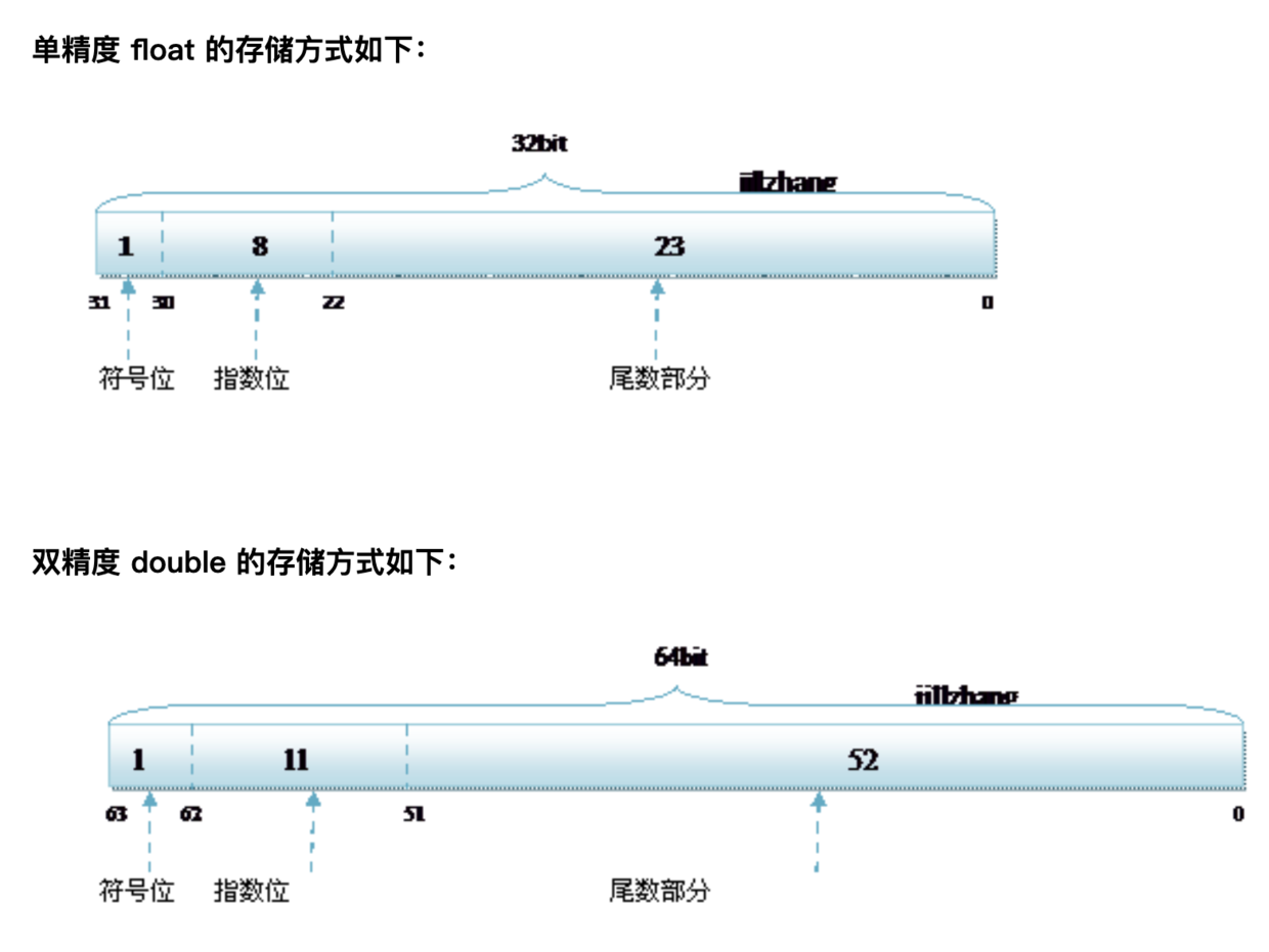单精度和双精度的存储方式.png