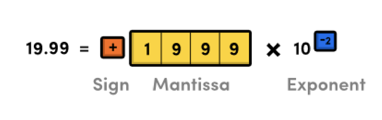 数字19.99表示方法