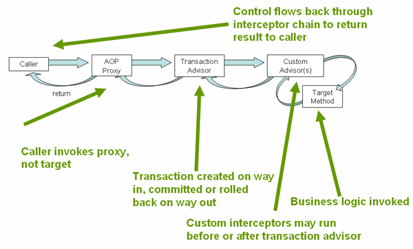 calling a method on a transactional proxy
