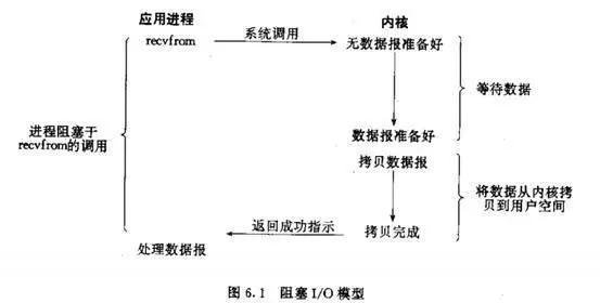 阻塞I/O模型