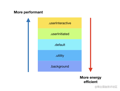 Quality-of-service values of queue sorted by performance and energy efficiency