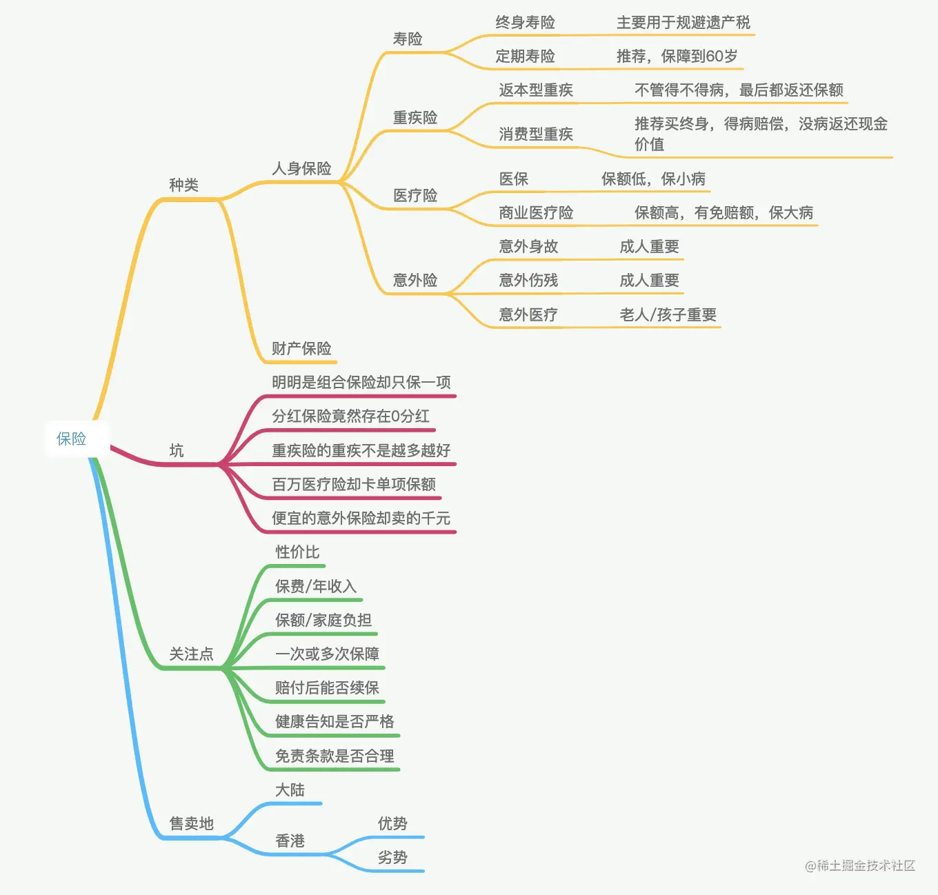 保险脑图