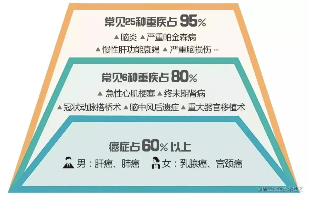 重疾