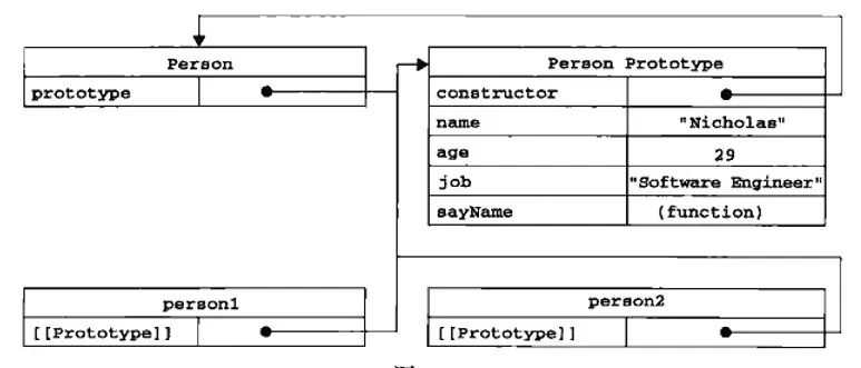 实例、构造函数、原型对象