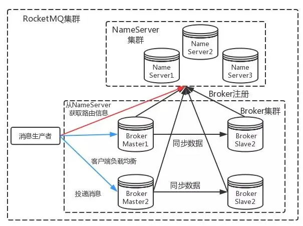 消息中间件—RocketMQ消息发送