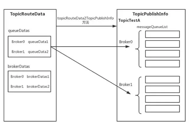 消息中间件—RocketMQ消息发送
