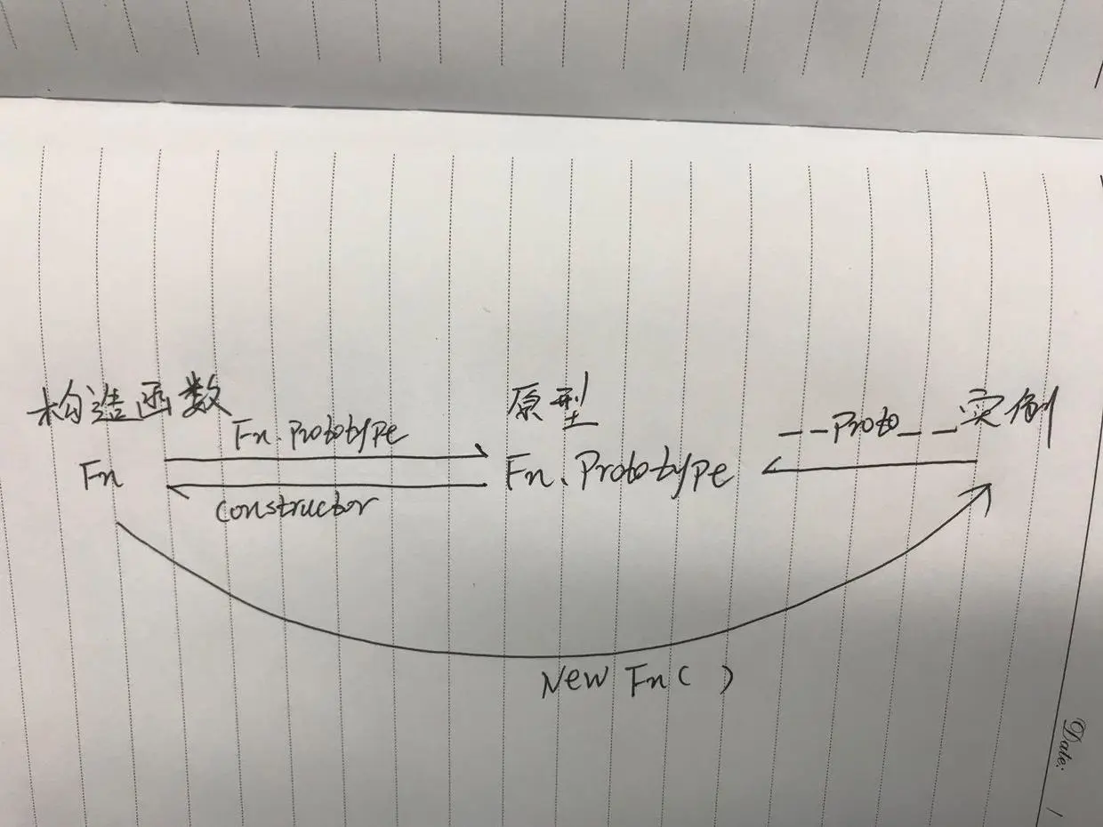 徒手实现原型链