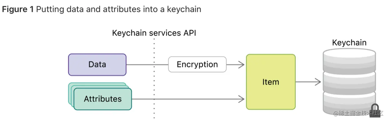 把数据和属性存储到keychain中