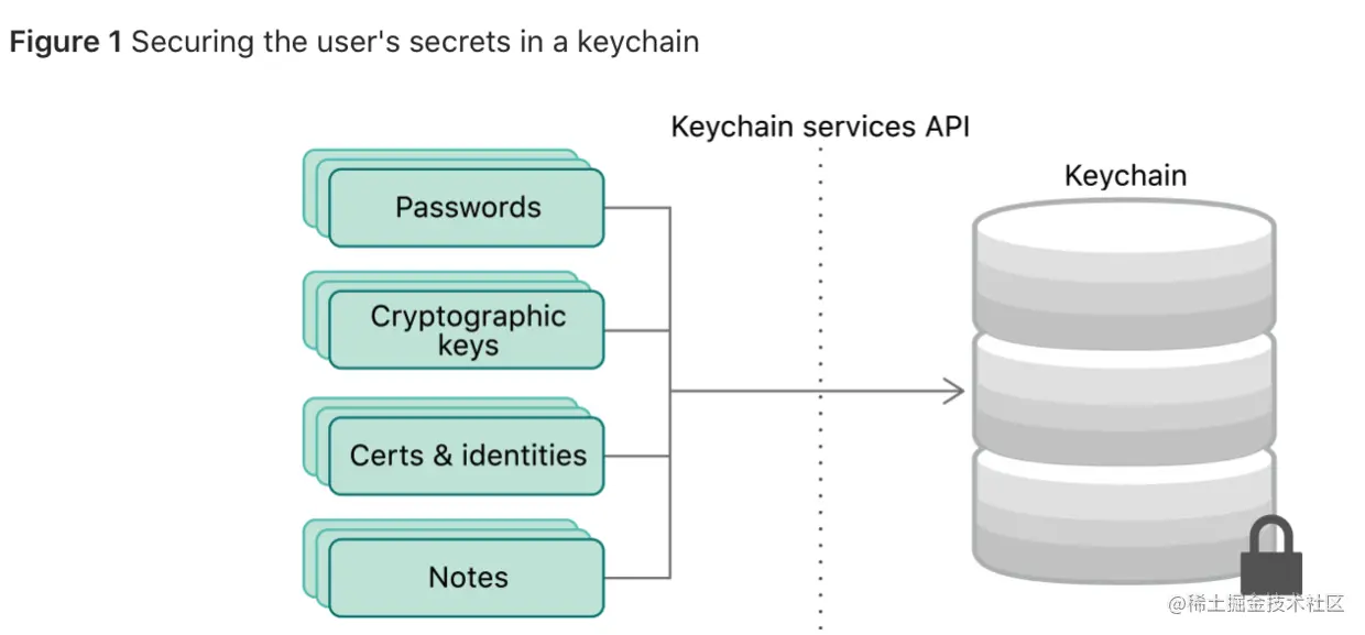 keychain存储密码密钥证书标识日志等