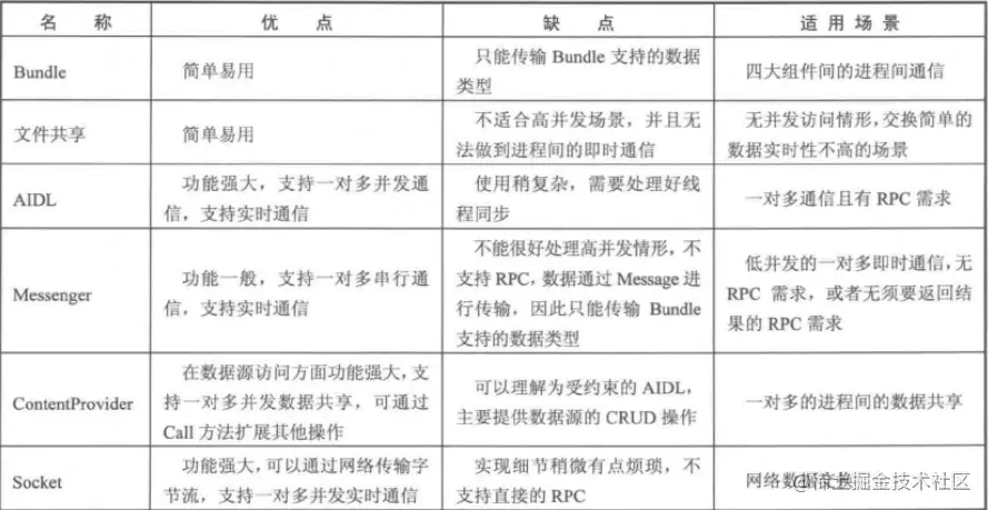 Android 中的进程间通信的机制