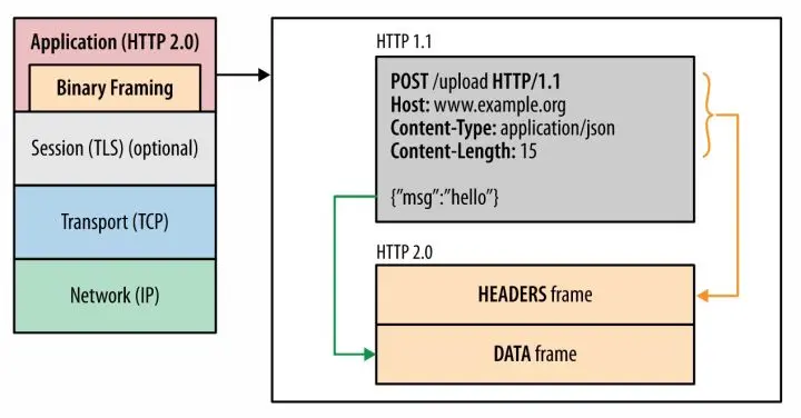 HTTP/2