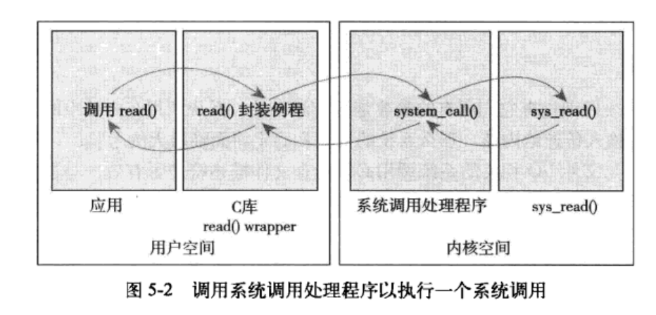 调用系统系统调用处理程序以执行一个系统调用