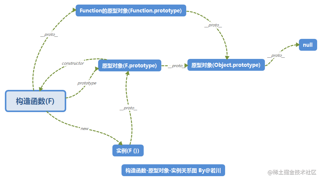 构造函数-原型对象-实例关系图By@若川