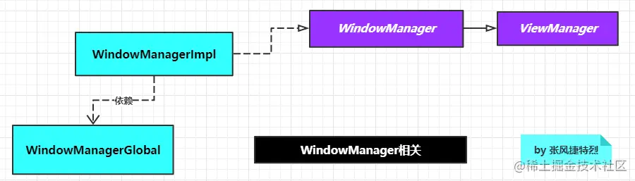 WindowManager相关.png