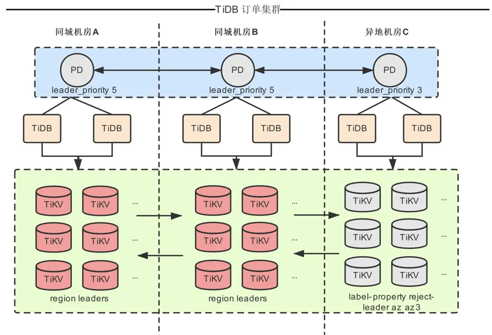 图 1  两地三中心部署架构图