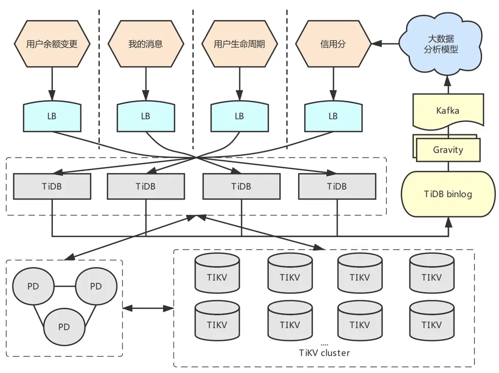 图 4  在线业务集群拓扑图