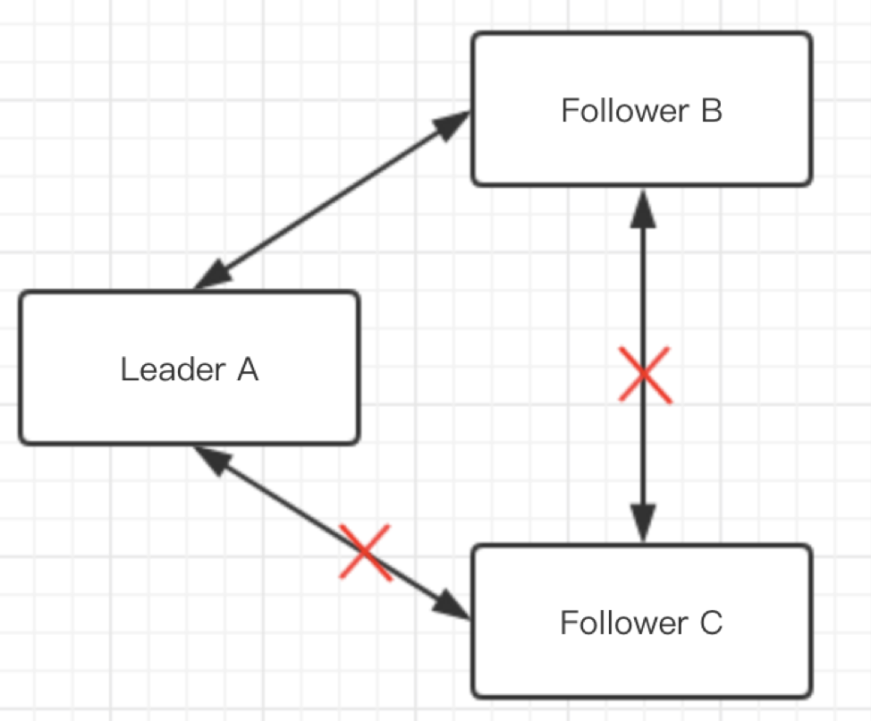 图 3  Raft 算法中，Follower 出现网络隔离的场景图
